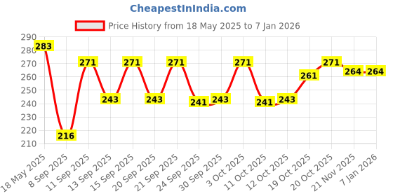 flipkart.com matching mart Chiffon Printed Black Women Dupatta matching mart Price History Graph from 18 May 2025 to 4 Jan 2026