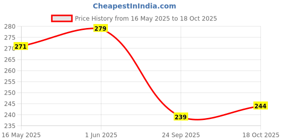 flipkart.com matching mart Chiffon Printed Yellow Women Dupatta matching mart Price History Graph from 16 May 2025 to 18 Oct 2025