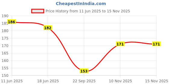 flipkart.com matching mart Chiffon Solid Green Women Dupatta matching mart Price History Graph from 11 Jun 2025 to 15 Nov 2025