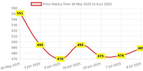 flipkart.com angel kids Matching Shapes Eggs | Pull-Along Hen Toy with Wheels | Activity Blocks 12 Pcs angel kids Price History Graph from 30 May 2025 to 9 Jul 2025
