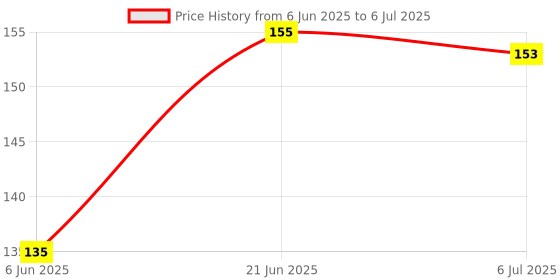 flipkart.com plus shine Matching Week Days Name Learning Toys Puzzle Days Name Practice Boards Game plus shine Price History Graph from 6 Jun 2025 to 6 Jul 2025