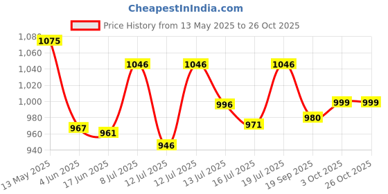 flipkart.com butterfly Matchles 1.5 Mixer Juicer Jar butterfly Price History Graph from 13 May 2025 to 24 Oct 2025