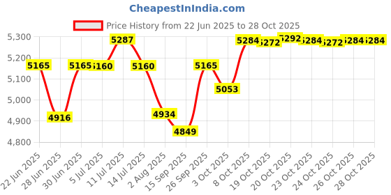 flipkart.com butterfly Matchles 750 W Juicer Mixer Grinder butterfly Price History Graph from 22 Jun 2025 to 26 Oct 2025