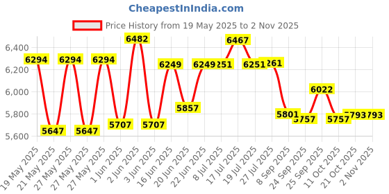 flipkart.com butterfly Matchless 3 Burner Stainless Steel Manual Gas Stove butterfly Price History Graph from 19 May 2025 to 2 Nov 2025