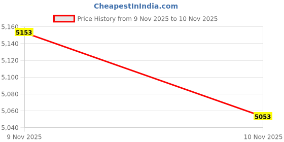 flipkart.com butterfly Matchless 750 W Mixer Grinder butterfly Price History Graph from 9 Nov 2025 to 10 Nov 2025