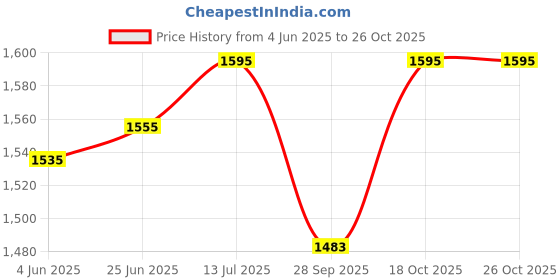 flipkart.com butterfly Matchless Multi cooker 1.2 L Egg Cooker butterfly Price History Graph from 4 Jun 2025 to 24 Oct 2025