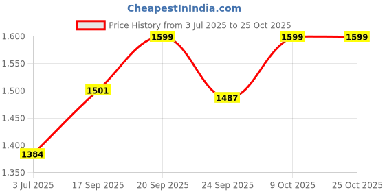 flipkart.com butterfly Matchless Multi Kettle 1.2 L - 600W with Egg Rack + SS Rack Multi Cooker Electric Kettle butterfly Price History Graph from 3 Jul 2025 to 24 Oct 2025