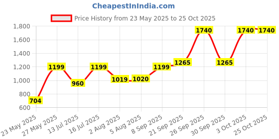 flipkart.com butterfly Matchless Multi Kettle, 600W with Egg Rack & SS Rack Multi Cooker Electric Kettle butterfly Price History Graph from 23 May 2025 to 24 Oct 2025