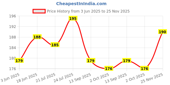 flipkart.com matcon BJP INDIAN car flag Rectangle Car Window Flag matcon Price History Graph from 3 Jun 2025 to 25 Nov 2025