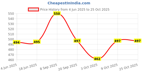 flipkart.com butterfly mate 300 Mixer Juicer Jar butterfly Price History Graph from 4 Jun 2025 to 24 Oct 2025