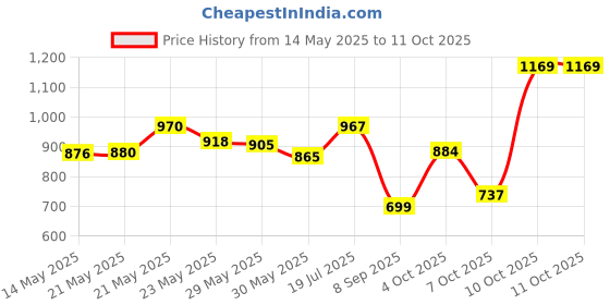 flipkart.com zenvexyo Mate Portable Plastic Portable Laptop Table zenvexyo Price History Graph from 14 May 2025 to 11 Oct 2025