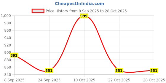 flipkart.com zenvexyo Mate Portable Plastic Portable Laptop Table zenvexyo Price History Graph from 8 Sep 2025 to 28 Oct 2025