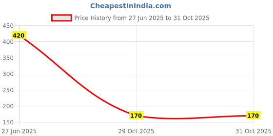 flipkart.com mateen Sterling Silver Chain mateen Price History Graph from 27 Jun 2025 to 29 Oct 2025