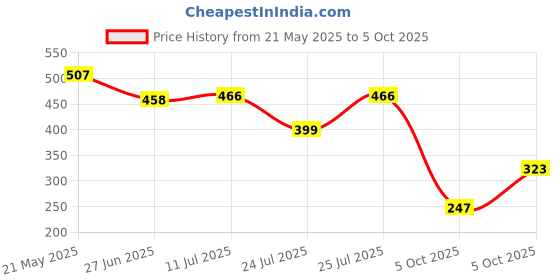 flipkart.com matel enterprise v4.1 Car Bluetooth Device with Adapter Dongle matel enterprise Price History Graph from 21 May 2025 to 5 Oct 2025