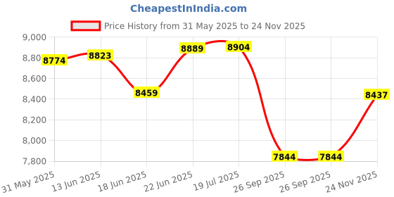 flipkart.com matelco FAT BIKE 20x400 INCH TYRE 20 T (inch) Fat Tyre Cycle matelco Price History Graph from 31 May 2025 to 24 Nov 2025