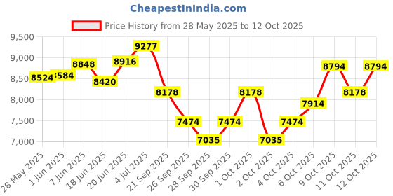 flipkart.com matelco FATBIKE 20x400 RED BLACK 20 T (inch) Fat Tyre Cycle matelco Price History Graph from 28 May 2025 to 12 Oct 2025