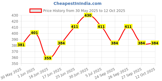 flipkart.com matelco Pair Aluminium Pedal with Non-Slip and Light weight for All Cycle Pedal matelco Price History Graph from 30 May 2025 to 12 Oct 2025