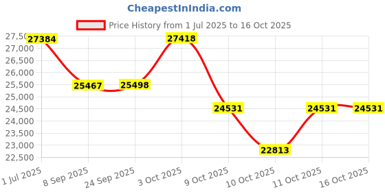 flipkart.com matelco UBERO DUEL TONE 26 inches Single Speed Lithium-ion (Li-ion) Electric Cycle matelco Price History Graph from 1 Jul 2025 to 16 Oct 2025