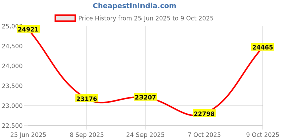 flipkart.com matelco UBERO EA26 RED/BLACK TYRE 26 inches Single Speed Lithium-ion (Li-ion) Electric Cycle matelco Price History Graph from 25 Jun 2025 to 9 Oct 2025