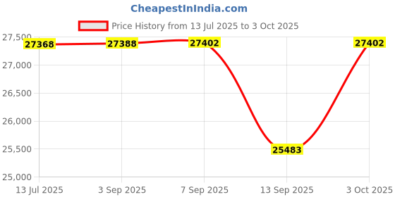 flipkart.com matelco UBERO EA26 RED/BLACK TYRE 26 inches Single Speed Lithium-ion (Li-ion) Electric Cycle matelco Price History Graph from 13 Jul 2025 to 3 Oct 2025