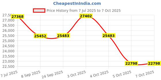 flipkart.com matelco UBERO EA26 RED/BLACK TYRE-Cycle 26 inches Single Speed Lithium-ion (Li-ion) Electric Cycle matelco Price History Graph from 7 Jul 2025 to 7 Oct 2025