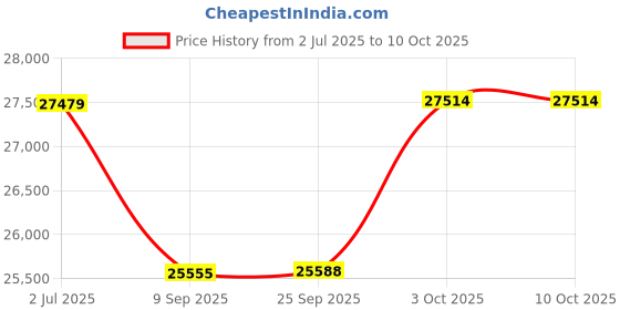 flipkart.com matelco UBERO EA26 WHITE 26 inches Single Speed Lithium-ion (Li-ion) Electric Cycle matelco Price History Graph from 2 Jul 2025 to 10 Oct 2025