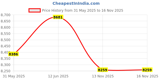 flipkart.com matelco ULTRA A20 MAGWHEEL 20 INCH TYRE 20 T (inch) Mountain Cycle matelco Price History Graph from 31 May 2025 to 15 Nov 2025