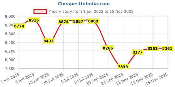 flipkart.com matelco ULTRA A20 MAGWHEEL 5 SPOKE KIDS CYCLE 20 T (inch) Mountain Cycle matelco Price History Graph from 1 Jun 2025 to 14 Nov 2025