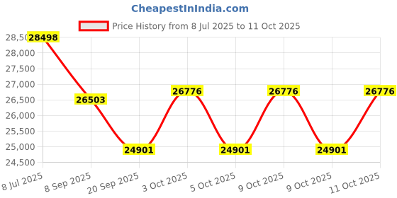 flipkart.com matelco ULTRA E24 ICE 24X300 TYRE 24 inches Single Speed Lithium-ion (Li-ion) Electric Cycle matelco Price History Graph from 8 Jul 2025 to 9 Oct 2025