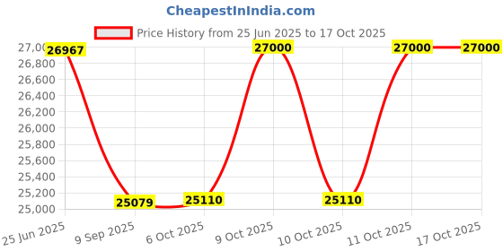 flipkart.com matelco ULTRA EA 26x300 TYRE GREEN BLACK 26 inches Single Speed Lithium-ion (Li-ion) Electric Cycle matelco Price History Graph from 25 Jun 2025 to 16 Oct 2025