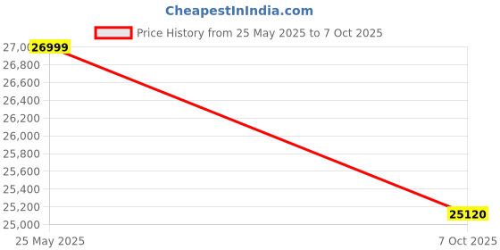 flipkart.com matelco ULTRA EA 26x300 TYRE RED BLACK 26 inches Single Speed Lithium-ion (Li-ion) Electric Cycle matelco Price History Graph from 25 May 2025 to 7 Oct 2025