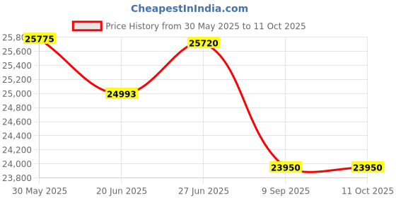 flipkart.com matelco ULTRA EA26 PINK 26 inches Single Speed Lithium-ion (Li-ion) Electric Cycle matelco Price History Graph from 30 May 2025 to 11 Oct 2025