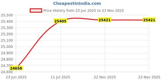 flipkart.com matelco ULTRA EA27 DUEL TONE 27.5 inches Single Speed Lithium-ion (Li-ion) Electric Cycle matelco Price History Graph from 23 Jun 2025 to 22 Nov 2025
