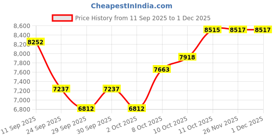 flipkart.com matelco ULTRA KIDS20 RED 20X300 TYRE 20 T (inch) Mountain Cycle matelco Price History Graph from 11 Sep 2025 to 30 Nov 2025