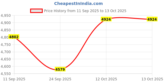 flipkart.com matelco UNISEX A26 TYRE 26 T (inch) Mountain Cycle matelco Price History Graph from 11 Sep 2025 to 12 Oct 2025