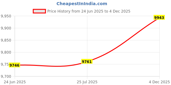 flipkart.com matelco URBANO A26 3 SPOKES MAGWHEEL 26 T (inch) Mountain Cycle matelco Price History Graph from 24 Jun 2025 to 4 Dec 2025