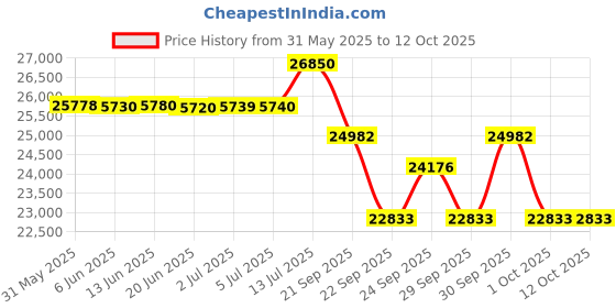 flipkart.com matelco URBANO EA26 DT 26 inches Single Speed Lithium-ion (Li-ion) Electric Cycle matelco Price History Graph from 31 May 2025 to 12 Oct 2025