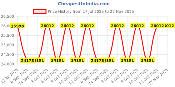 flipkart.com matelco URBANO EA26 GREEN BLACK 26 inches Single Speed Lithium-ion (Li-ion) Electric Cycle matelco Price History Graph from 17 Jul 2025 to 27 Nov 2025