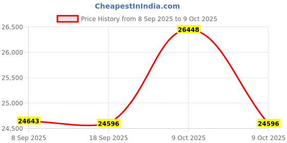 flipkart.com matelco URBANO Ei26 BLACK 26 inches Single Speed Lithium-ion (Li-ion) Electric Cycle matelco Price History Graph from 8 Sep 2025 to 9 Oct 2025
