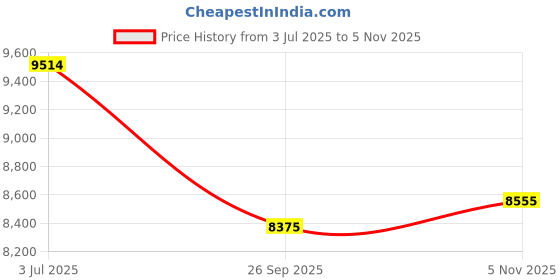 flipkart.com matelco URBANO MA26 MAGWHEEL DOUBLE TONE 26 T (inch) Mountain Cycle matelco Price History Graph from 3 Jul 2025 to 5 Nov 2025