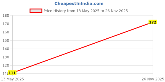 flipkart.com mateo Baby Cleansing Bar With Vitamin E & Glycerin, Dermatologically Tested, ph 5.5, mateo Price History Graph from 13 May 2025 to 26 Nov 2025