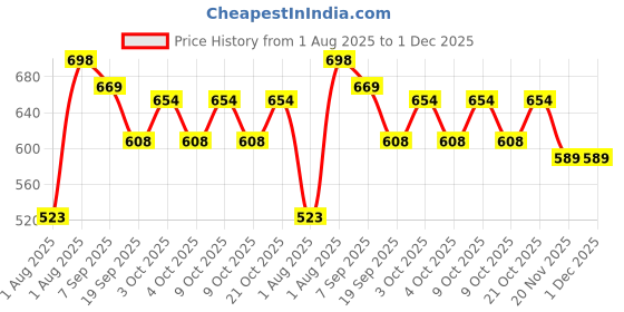 flipkart.com MATEO Baby Rashfree cream | Rash Relief Cream Healing & Nourishing Diaper Cream, 4x Price History Graph from 1 Aug 2025 to 1 Dec 2025
