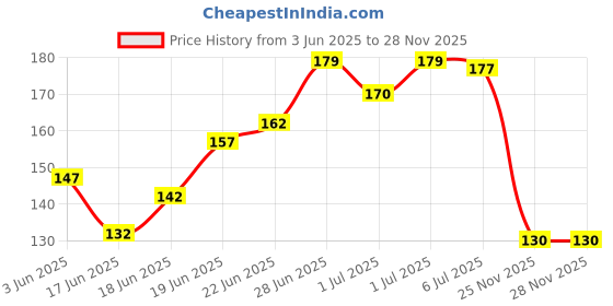 flipkart.com MATEO Baby Rashfree cream | Rash Relief Cream Healing & Nourishing Diaper Cream Gentle Price History Graph from 3 Jun 2025 to 27 Nov 2025