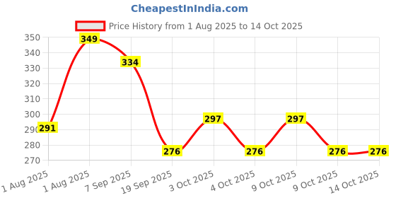 flipkart.com MATEO Baby Rashfree cream | Rash Relief Cream Healing & Nourishing Diaper Cream Gentle Price History Graph from 1 Aug 2025 to 14 Oct 2025