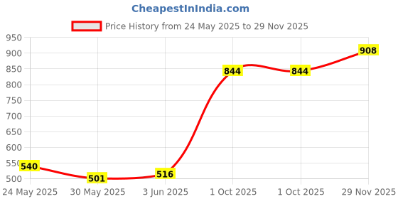 flipkart.com mateo Moisturizing Baby Lotion with Aloe vera for Delicate Baby Skin (Pack of 3) mateo Price History Graph from 24 May 2025 to 29 Nov 2025