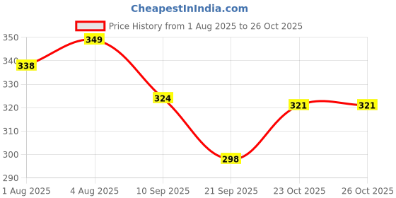 flipkart.com maternal bliss Bubbles Head to Toe Baby Wash maternal bliss Price History Graph from 1 Aug 2025 to 25 Oct 2025