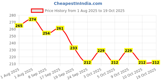 flipkart.com maternal bliss Gentle Baby Powder | Talc free| 100% Natural with Chamomile, Calendula and Oats maternal bliss Price History Graph from 1 Aug 2025 to 18 Oct 2025