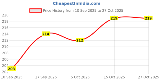 flipkart.com healntrust Maternity After pregnancy slim belt tummy hip toner for women Abdominal Belt healntrust Price History Graph from 10 Sep 2025 to 27 Oct 2025