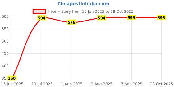 flipkart.com mi arcus Maternity & Nursing Cloak Feeding Cloak mi arcus Price History Graph from 13 Jun 2025 to 28 Oct 2025