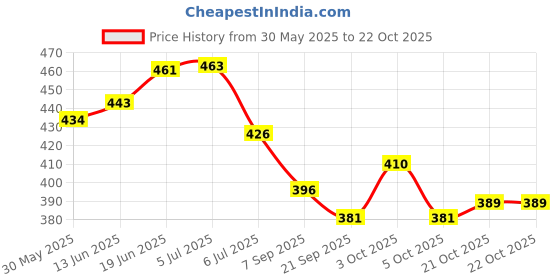 flipkart.com tikamji Maternity Belt for Belly Support Back Pain Relief | Pre & Postpartum Pregnancy Abdominal Belt tikamji Price History Graph from 30 May 2025 to 21 Oct 2025